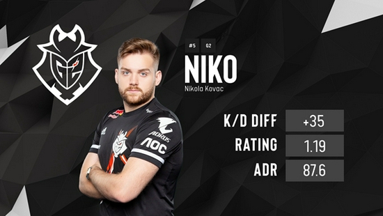 杰杰扎克拯救了局面，做出了巨大贡献。 GALA 追击三杀。 Invictus Gaming 从1-0反弹，保留了晋级的希望。